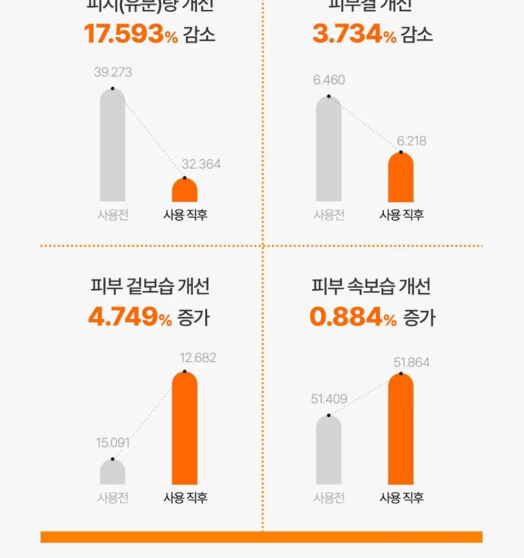 [여드름성피부/피지제거] 에이프릴스킨 캐로틴 아크네 폼클렌저 120ml 상세페이지 28